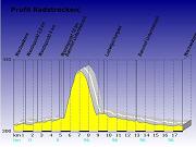 Profil Radstrecken Triathlon ASV Kulmbach