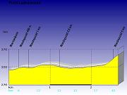 Profil Laufstrecken Triathlon ASV Kulmbach
